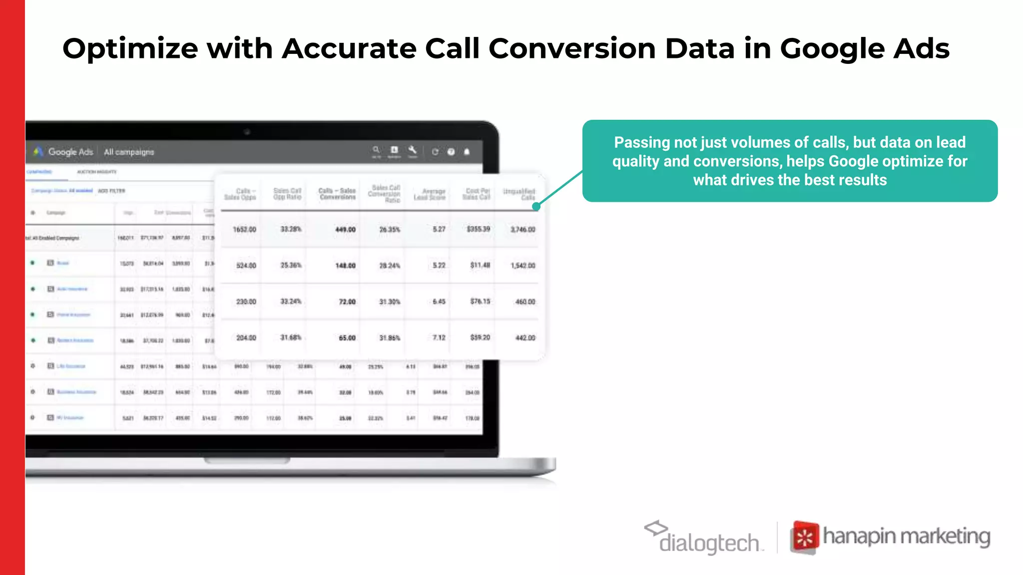 Optimize with Accurate Call Conversion Data in Google Ads
Passing not just volumes of calls, but data on lead
quality and conversions, helps Google optimize for
what drives the best results
 