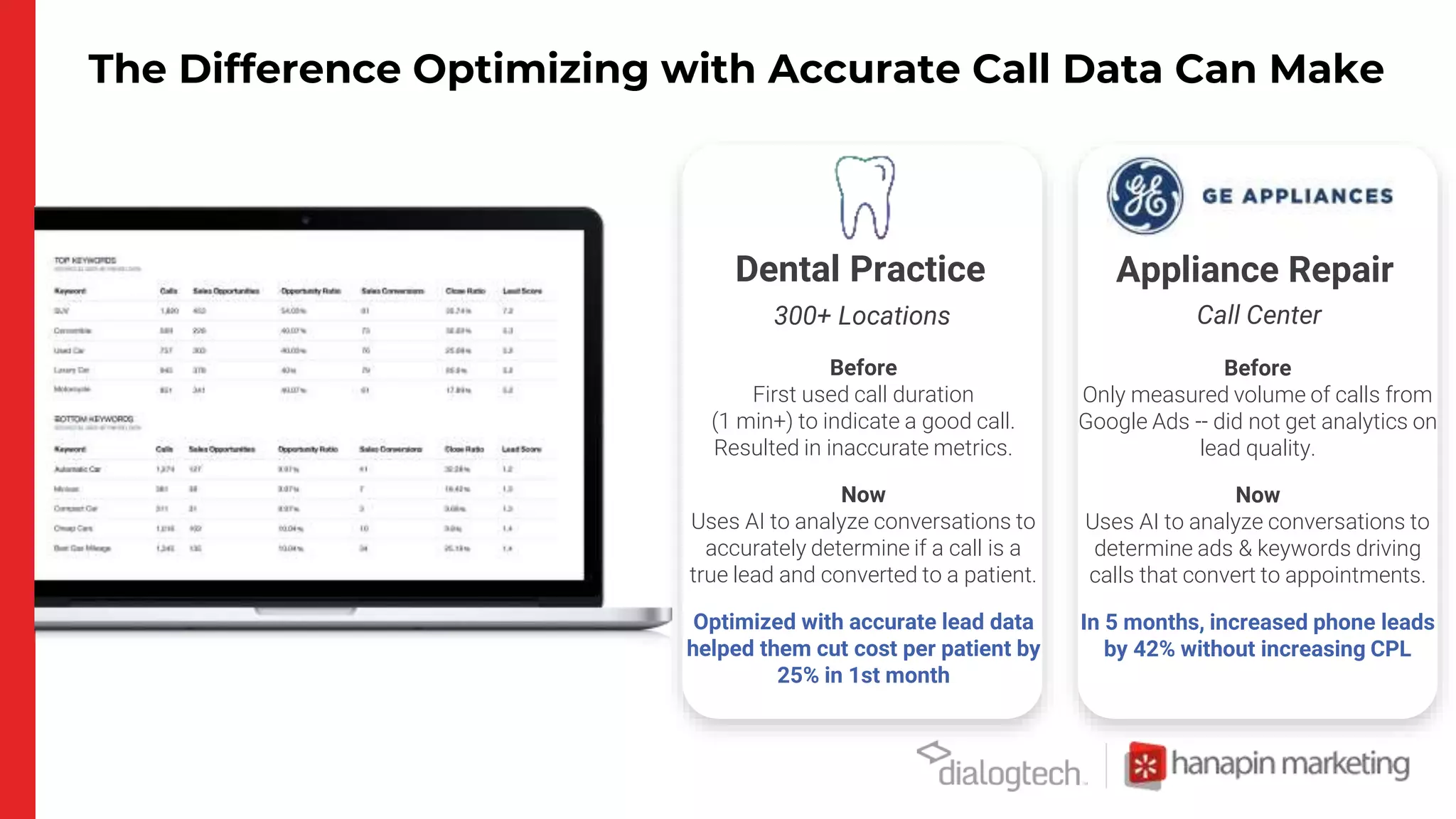 The Difference Optimizing with Accurate Call Data Can Make
300+ Locations
Dental Practice
Before
First used call duration
(1 min+) to indicate a good call.
Resulted in inaccurate metrics.
Now
Uses AI to analyze conversations to
accurately determine if a call is a
true lead and converted to a patient.
Optimized with accurate lead data
helped them cut cost per patient by
25% in 1st month
Call Center
Appliance Repair
Before
Only measured volume of calls from
Google Ads -- did not get analytics on
lead quality.
Now
Uses AI to analyze conversations to
determine ads & keywords driving
calls that convert to appointments.
In 5 months, increased phone leads
by 42% without increasing CPL
 
