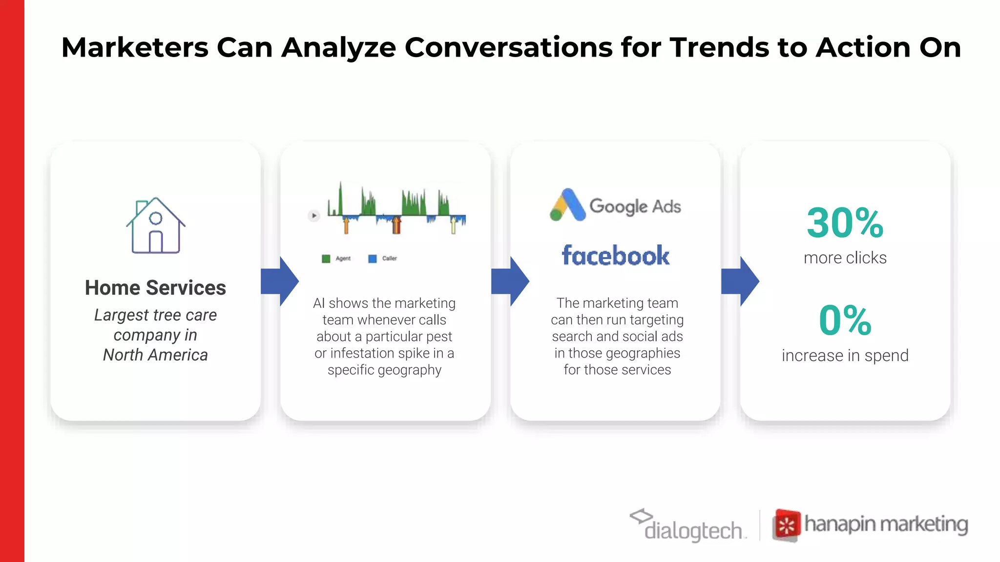 Marketers Can Analyze Conversations for Trends to Action On
Largest tree care
company in
North America
Home Services
AI shows the marketing
team whenever calls
about a particular pest
or infestation spike in a
specific geography
The marketing team
can then run targeting
search and social ads
in those geographies
for those services
30%
more clicks
0%
increase in spend
 