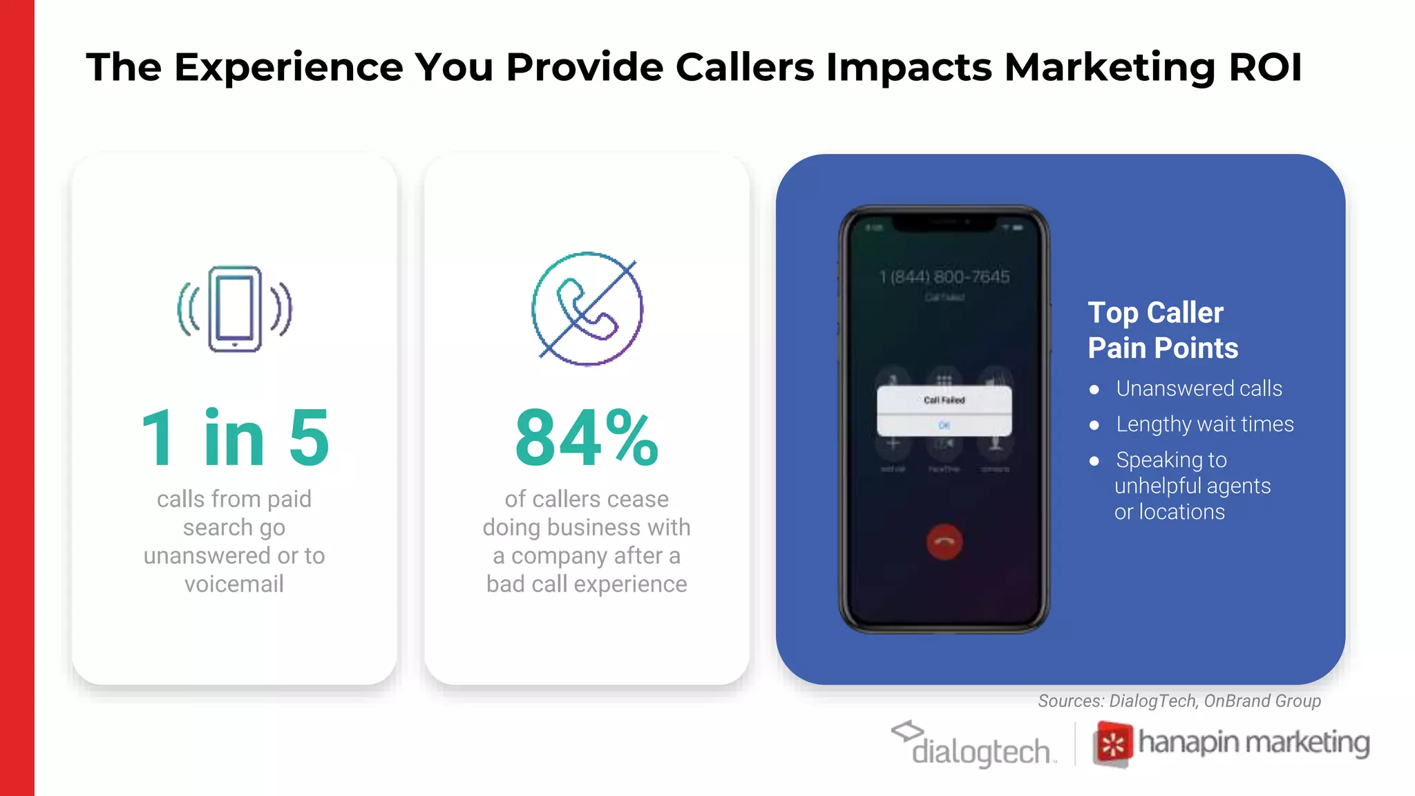 The Experience You Provide Callers Impacts Marketing ROI
Sources: DialogTech, OnBrand Group
1 in 5
calls from paid
search go
unanswered or to
voicemail
84%
of callers cease
doing business with
a company after a
bad call experience
Top Caller
Pain Points
● Unanswered calls
● Lengthy wait times
● Speaking to
unhelpful agents
or locations
 