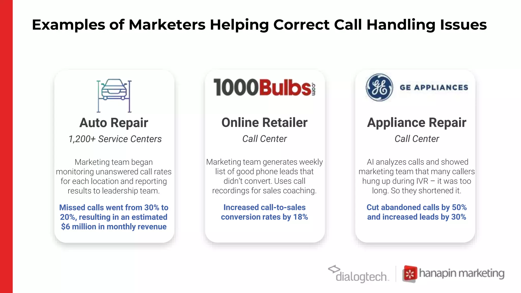 Examples of Marketers Helping Correct Call Handling Issues
Call Center
Online Retailer
Marketing team generates weekly
list of good phone leads that
didn’t convert. Uses call
recordings for sales coaching.
Increased call-to-sales
conversion rates by 18%
Call Center
Appliance Repair
AI analyzes calls and showed
marketing team that many callers
hung up during IVR – it was too
long. So they shortened it.
Cut abandoned calls by 50%
and increased leads by 30%
1,200+ Service Centers
Auto Repair
Marketing team began
monitoring unanswered call rates
for each location and reporting
results to leadership team.
Missed calls went from 30% to
20%, resulting in an estimated
$6 million in monthly revenue
 