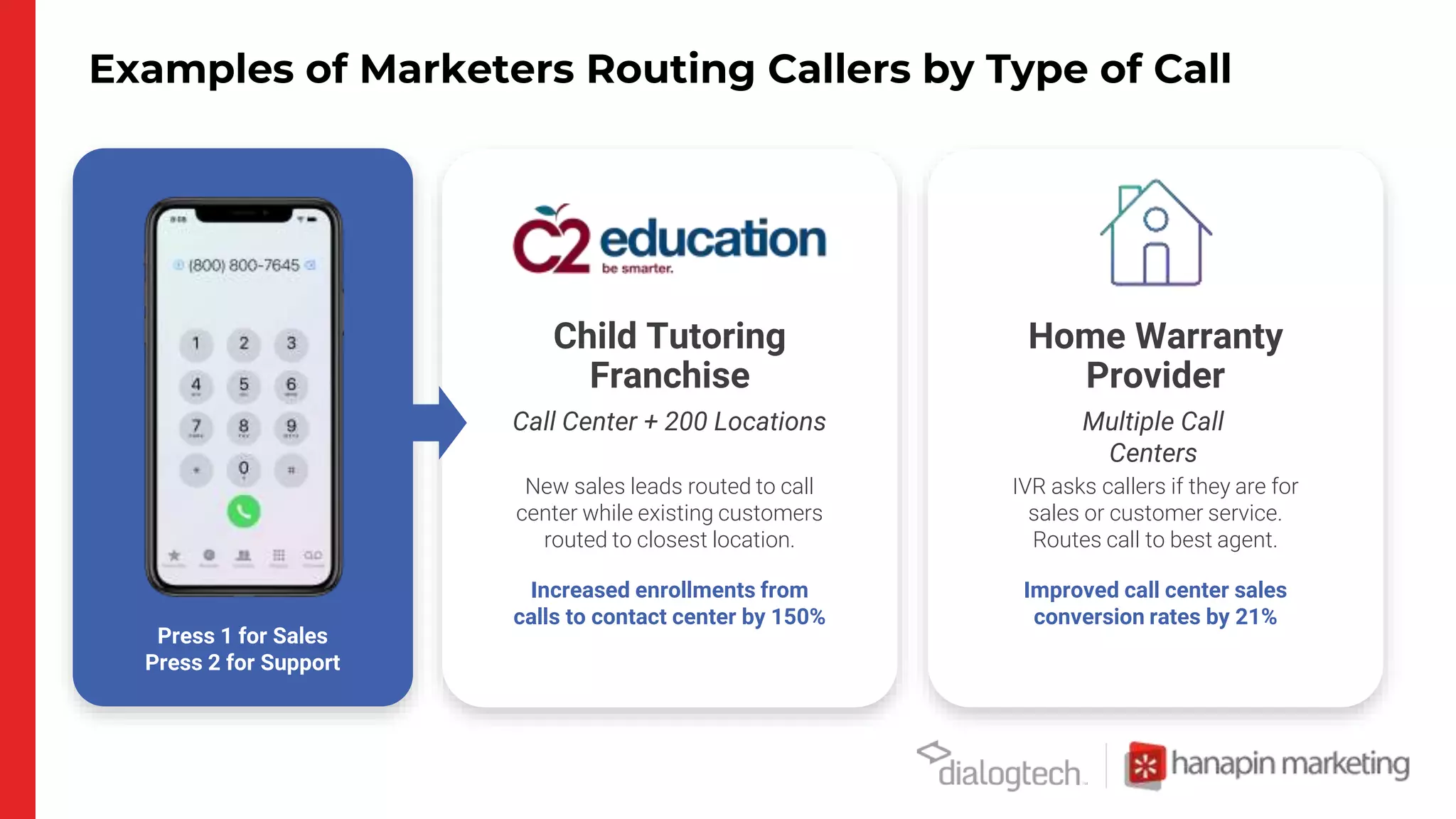 Examples of Marketers Routing Callers by Type of Call
Call Center + 200 Locations
Child Tutoring
Franchise
Home Warranty
Provider
Multiple Call
Centers
New sales leads routed to call
center while existing customers
routed to closest location.
Increased enrollments from
calls to contact center by 150%
IVR asks callers if they are for
sales or customer service.
Routes call to best agent.
Improved call center sales
conversion rates by 21%
Press 1 for Sales
Press 2 for Support
 