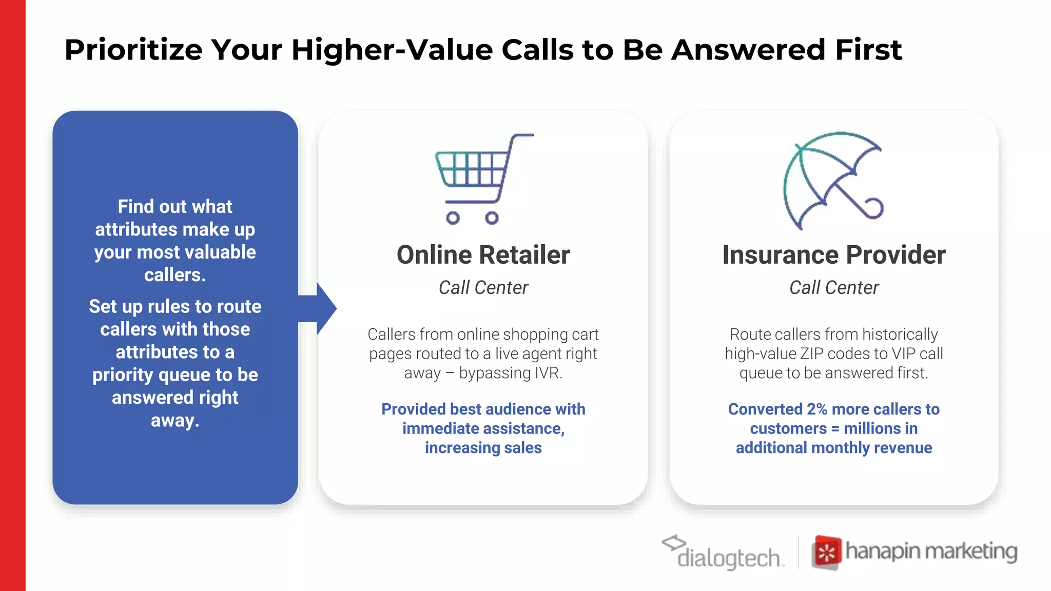 Prioritize Your Higher-Value Calls to Be Answered First
Call Center
Online Retailer Insurance Provider
Call Center
Find out what
attributes make up
your most valuable
callers.
Set up rules to route
callers with those
attributes to a
priority queue to be
answered right
away.
Callers from online shopping cart
pages routed to a live agent right
away – bypassing IVR.
Provided best audience with
immediate assistance,
increasing sales
Route callers from historically
high-value ZIP codes to VIP call
queue to be answered first.
Converted 2% more callers to
customers = millions in
additional monthly revenue
 