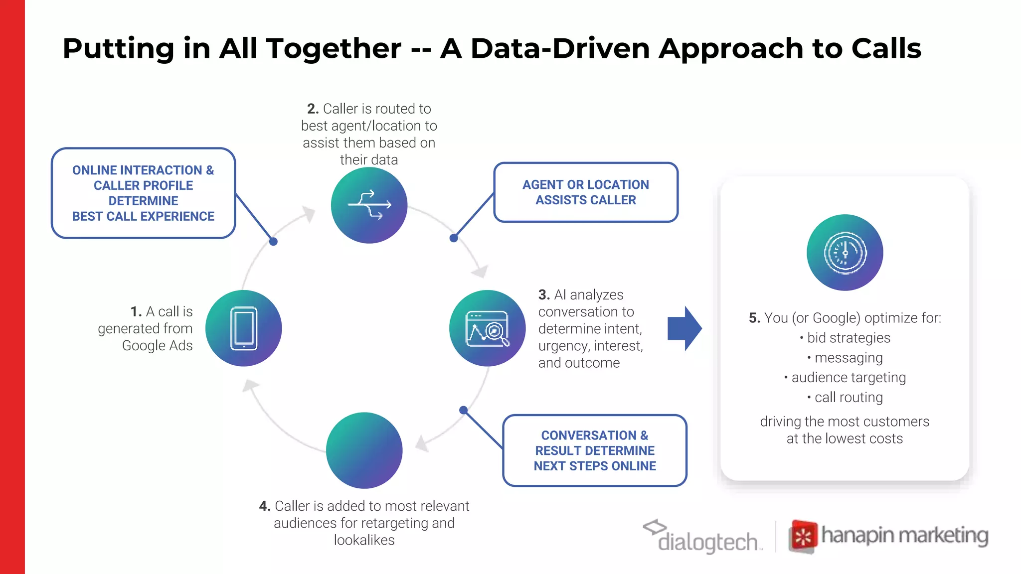 Putting in All Together -- A Data-Driven Approach to Calls
2. Caller is routed to
best agent/location to
assist them based on
their data
3. AI analyzes
conversation to
determine intent,
urgency, interest,
and outcome
1. A call is
generated from
Google Ads
4. Caller is added to most relevant
audiences for retargeting and
lookalikes
5. You (or Google) optimize for:
• bid strategies
• messaging
• audience targeting
• call routing
driving the most customers
at the lowest costs
ONLINE INTERACTION &
CALLER PROFILE
DETERMINE
BEST CALL EXPERIENCE
AGENT OR LOCATION
ASSISTS CALLER
CONVERSATION &
RESULT DETERMINE
NEXT STEPS ONLINE
 