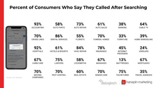 Percent of Consumers Who Say They Called After Searching
93%
ACCOUNTING
58%
AUTO PARTS
73%
AUTO REPAIR
61%
AUTO SALES
38%
BANKING
64%
CABLE TV
70%
CRUISE LINES
86%
DENTAL SERVICES
55%
FLORISTS
70%
FUNERAL HOMES
33%
FURNITURE
39%
HOME REMODELING
92%
HOSPITALS
61%
HOTELS & RESORTS
84%
HVAC REPAIR
78%
INSURANCE
45%
INTERNET
PROVIDERS
24%
JEWELERS
67%
LAWN CARE
75%
LAWYERS
58%
LOCKSMITHS
67%
MASSAGES
13%
MATTRESSES
67%
MORTGAGES
70%
MOVING
COMPANIES
70%
PEST CONTROL
60%
REAL ESTATE
70%
SENIOR CARE
75%
TAX RETURNS
35%
TRAVEL AGENCIES
Sources: LSA, DialogTech
 