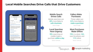 Local Mobile Searches Drive Calls that Drive Customers
Mobile searchers are
39% more likely to
call a business
Source: Google
Mobile Search
Drives Calls
These callers are
51% more likely to
make a purchase
Source: Google
Callers Make
Purchases
78% searching on
mobile make a
purchase within a day
Source: Comscore
Local Searches
Have Urgency
73% in a store, 16%
over the phone, and
11% online
Source: Comscore
Most Purchases
Made Offline
 