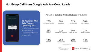 Not Every Call from Google Ads Are Good Leads
32%
AUTO RETAIL
Do You Know What
Calls You Are
Optimizing For?
● Caller is not a sales lead
● Caller hangs up
● Location didn’t answer
● Spam calls
26%
SENIOR CARE
50%
AUTO SERVICE
26%
DENTAL
22%
FINANCIAL SERVICES
16%
HEALTHCARE
44%
TOURISM
39%
ARBORIST
20%
APPLIANCE REPAIR
14%
ROOFING
20%
STORAGE
21%
HOME SERVICES
Percent of Calls that Are Quality Leads by Industry
Source: DialogTech
 