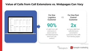Value of Calls from Call Extensions vs. Webpages Can Vary
Source: DialogTech
For One
Logistics
Customer
90%
of calls from call
extensions in
search ads for
branded keywords
were from job-
seekers
For One Pest
Control
Customer
2x
as many calls from
call extensions
converted to
customers than calls
from landing pages
VS
 
