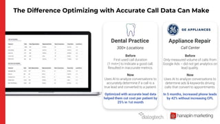 The Difference Optimizing with Accurate Call Data Can Make
300+ Locations
Dental Practice
Before
First used call duration
(1 min+) to indicate a good call.
Resulted in inaccurate metrics.
Now
Uses AI to analyze conversations to
accurately determine if a call is a
true lead and converted to a patient.
Optimized with accurate lead data
helped them cut cost per patient by
25% in 1st month
Call Center
Appliance Repair
Before
Only measured volume of calls from
Google Ads -- did not get analytics on
lead quality.
Now
Uses AI to analyze conversations to
determine ads & keywords driving
calls that convert to appointments.
In 5 months, increased phone leads
by 42% without increasing CPL
 