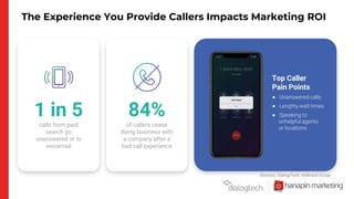 The Experience You Provide Callers Impacts Marketing ROI
Sources: DialogTech, OnBrand Group
1 in 5
calls from paid
search go
unanswered or to
voicemail
84%
of callers cease
doing business with
a company after a
bad call experience
Top Caller
Pain Points
● Unanswered calls
● Lengthy wait times
● Speaking to
unhelpful agents
or locations
 
