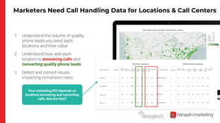 Marketers Need Call Handling Data for Locations & Call Centers
1. Understand the volume of quality
phone leads you send each
locations and their value.
2. Understand how well each
location is answering calls and
converting quality phone leads.
3. Detect and correct issues
impacting conversion rates.
Your marketing ROI depends on
locations answering and converting
calls. But are they?
 