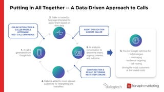 Putting in All Together -- A Data-Driven Approach to Calls
2. Caller is routed to
best agent/location to
assist them based on
their data
3. AI analyzes
conversation to
determine intent,
urgency, interest,
and outcome
1. A call is
generated from
Google Ads
4. Caller is added to most relevant
audiences for retargeting and
lookalikes
5. You (or Google) optimize for:
• bid strategies
• messaging
• audience targeting
• call routing
driving the most customers
at the lowest costs
ONLINE INTERACTION &
CALLER PROFILE
DETERMINE
BEST CALL EXPERIENCE
AGENT OR LOCATION
ASSISTS CALLER
CONVERSATION &
RESULT DETERMINE
NEXT STEPS ONLINE
 