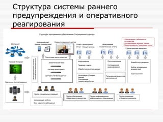 Структура системы раннего
предупреждения и оперативного
реагирования

 