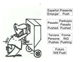 1
Español Presente
Empujar Push
Pasado
Participio
Pasado
Pushed Pushed
Tercera
Persona
Forma
ING
Pushes Pushing
Futuro
Will Push
 