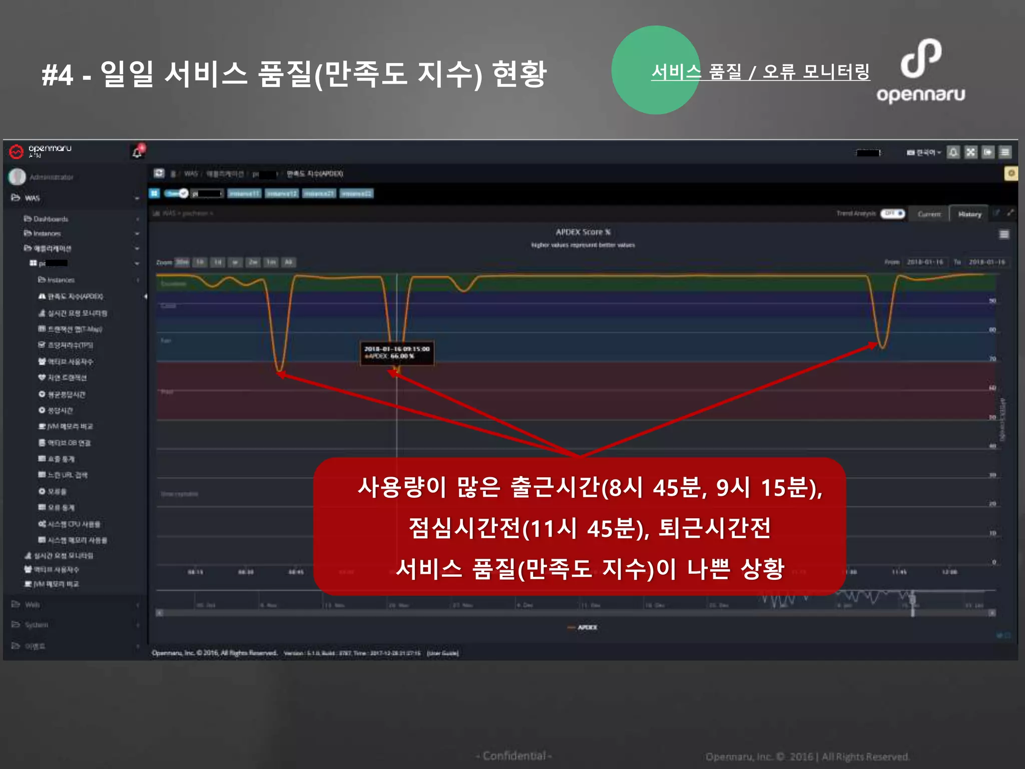 #4 - 일일 서비스 품질(만족도 지수) 현황
데이터베이스 쿼리 Timeout은
300초로 설정되어 있음
사용량이 많은 출근시간(8시 45분, 9시 15분),
점심시간전(11시 45분), 퇴근시간전
서비스 품질(만족도 지수)이 나쁜 상황
서비스 품질 / 오류 모니터링
 