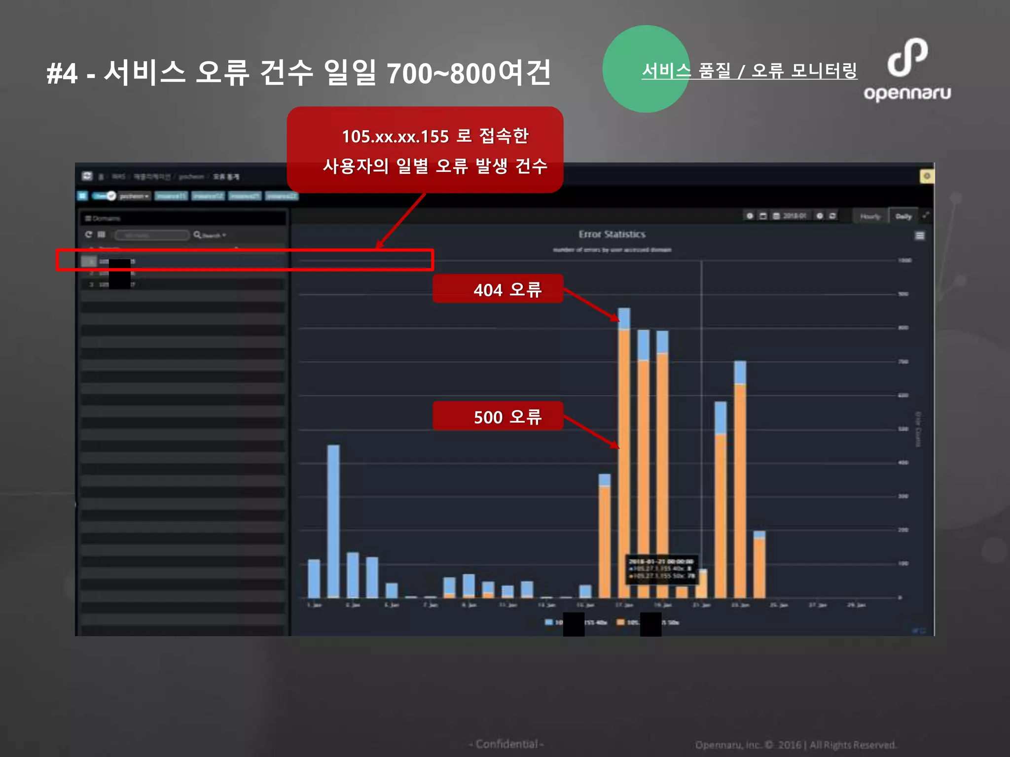 #4 - 서비스 오류 건수 일일 700~800여건
105.xx.xx.155 로 접속한
사용자의 일별 오류 발생 건수
500 오류
404 오류
서비스 품질 / 오류 모니터링
 