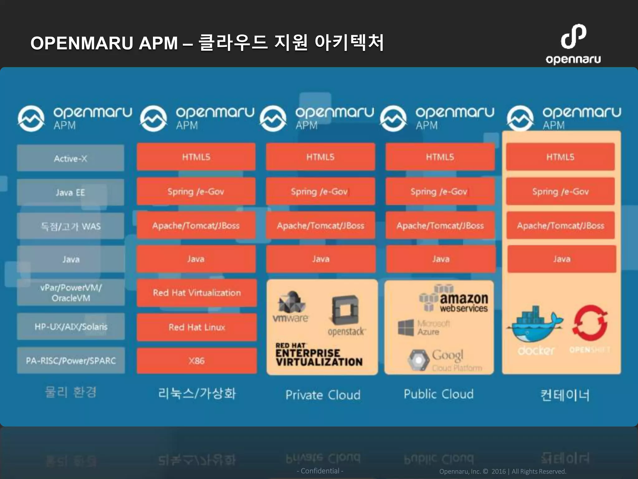Opennaru, Inc. © 2016 | All Rights Reserved.- Confidential -
OPENMARU APM – 클라우드 지원 아키텍처
 