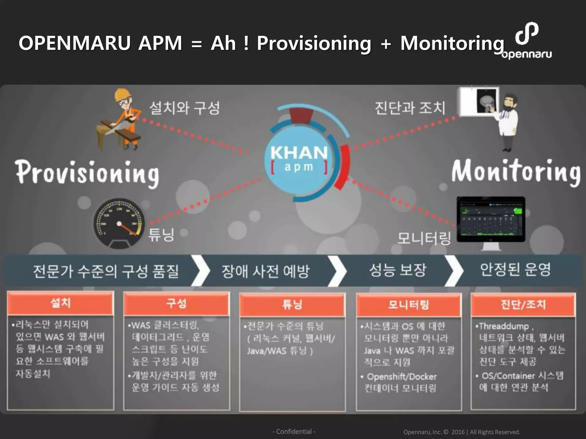 Opennaru, Inc. © 2016 | All Rights Reserved.- Confidential -
OPENMARU APM = Ah ! Provisioning + Monitoring
 