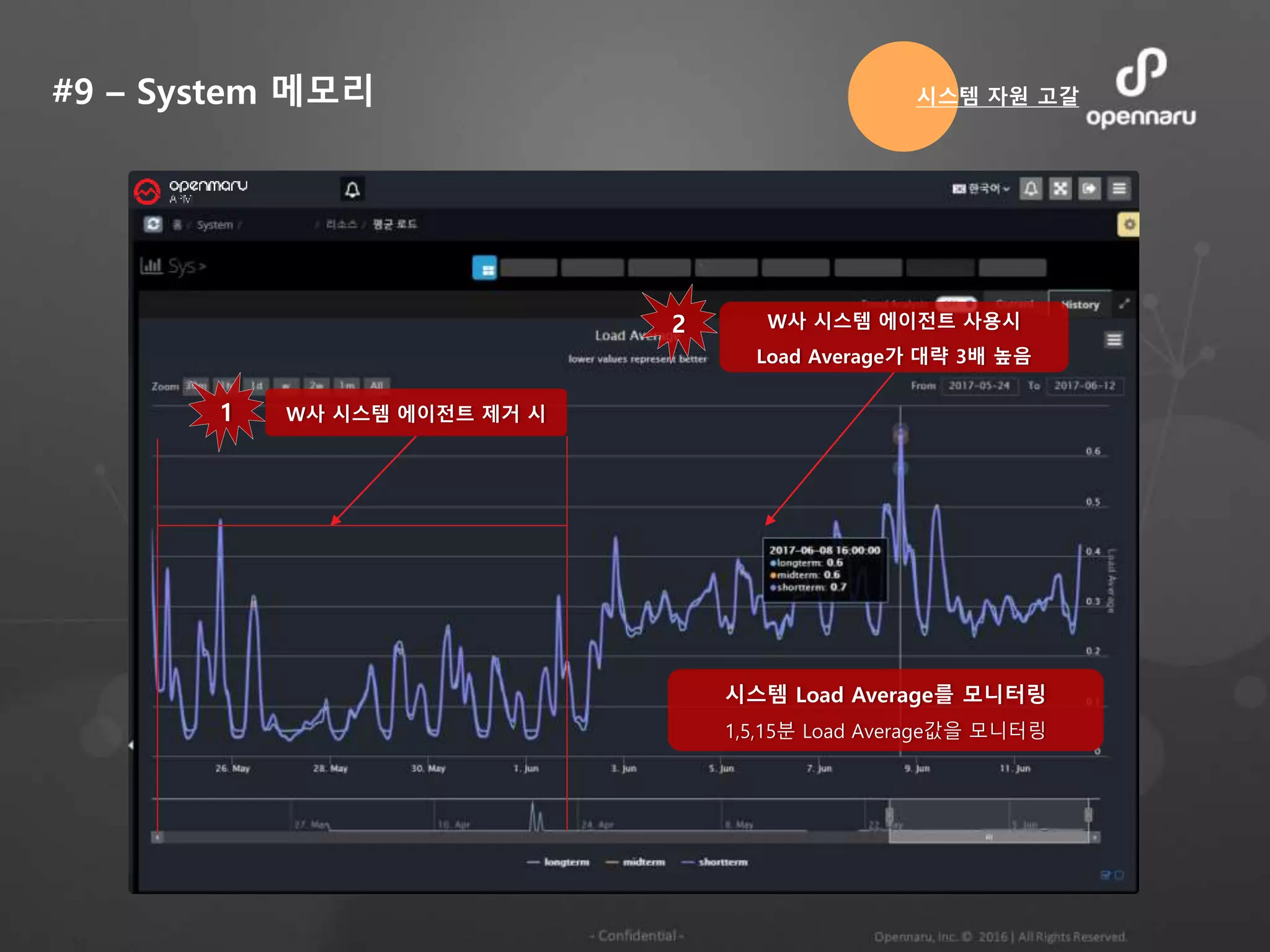 #9 – System 메모리
W사 시스템 에이전트 제거 시
W사 시스템 에이전트 사용시
Load Average가 대략 3배 높음
1
2
시스템 Load Average를 모니터링
1,5,15분 Load Average값을 모니터링
시스템 자원 고갈
 