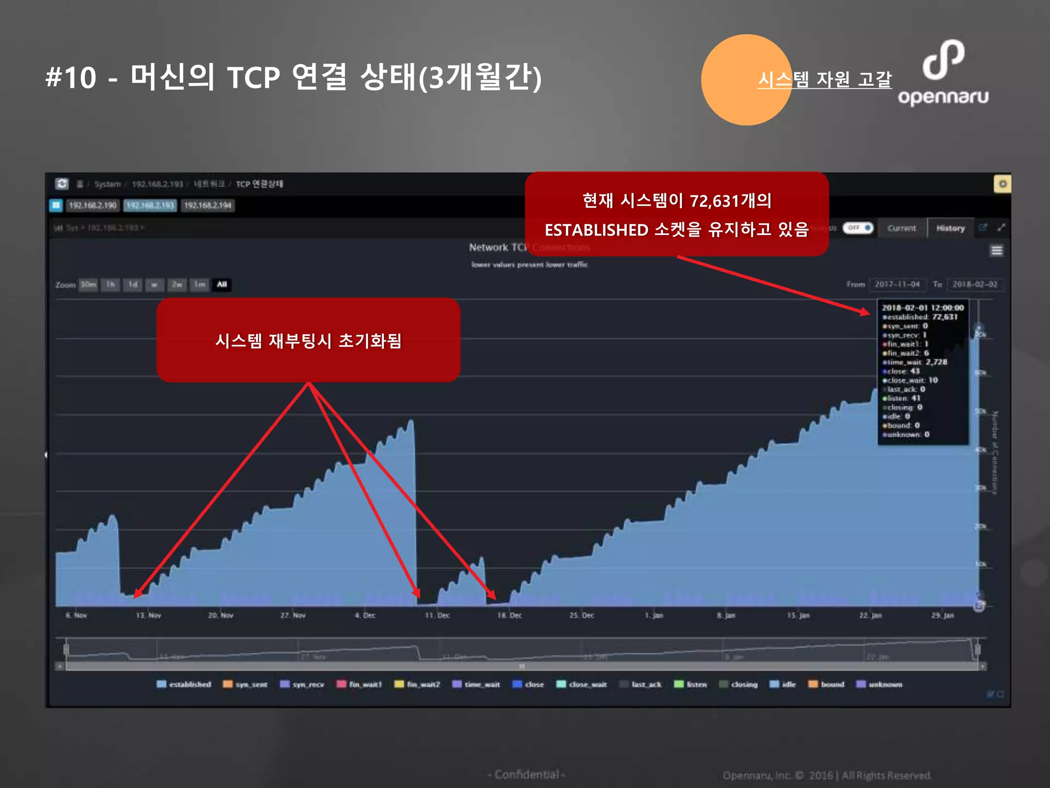 #10 - 머신의 TCP 연결 상태(3개월간) 시스템 자원 고갈
현재 시스템이 72,631개의
ESTABLISHED 소켓을 유지하고 있음
시스템 재부팅시 초기화됨
 