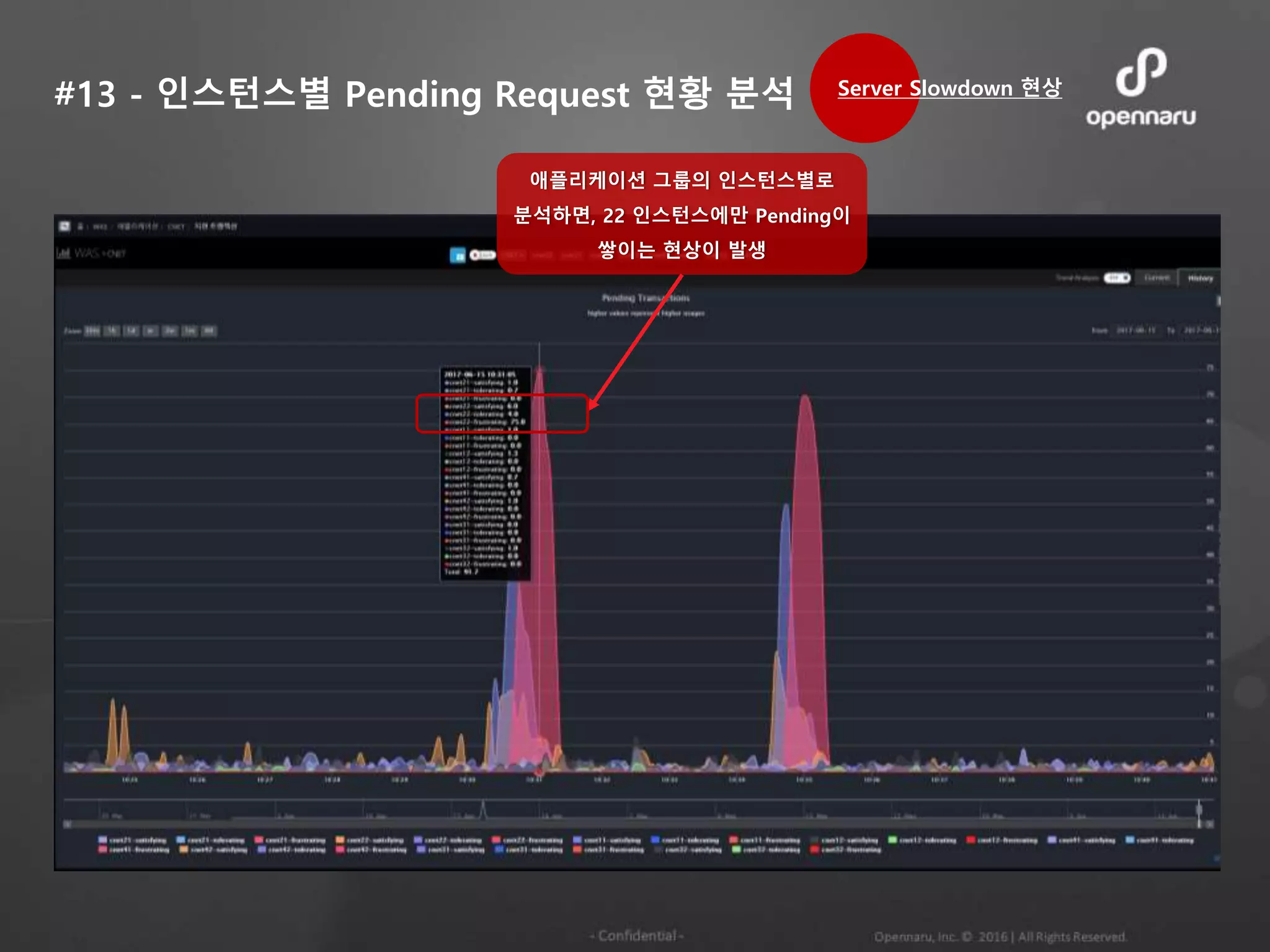 #13 - 인스턴스별 Pending Request 현황 분석
애플리케이션 그룹의 인스턴스별로
분석하면, 22 인스턴스에만 Pending이
쌓이는 현상이 발생
Server Slowdown 현상
 