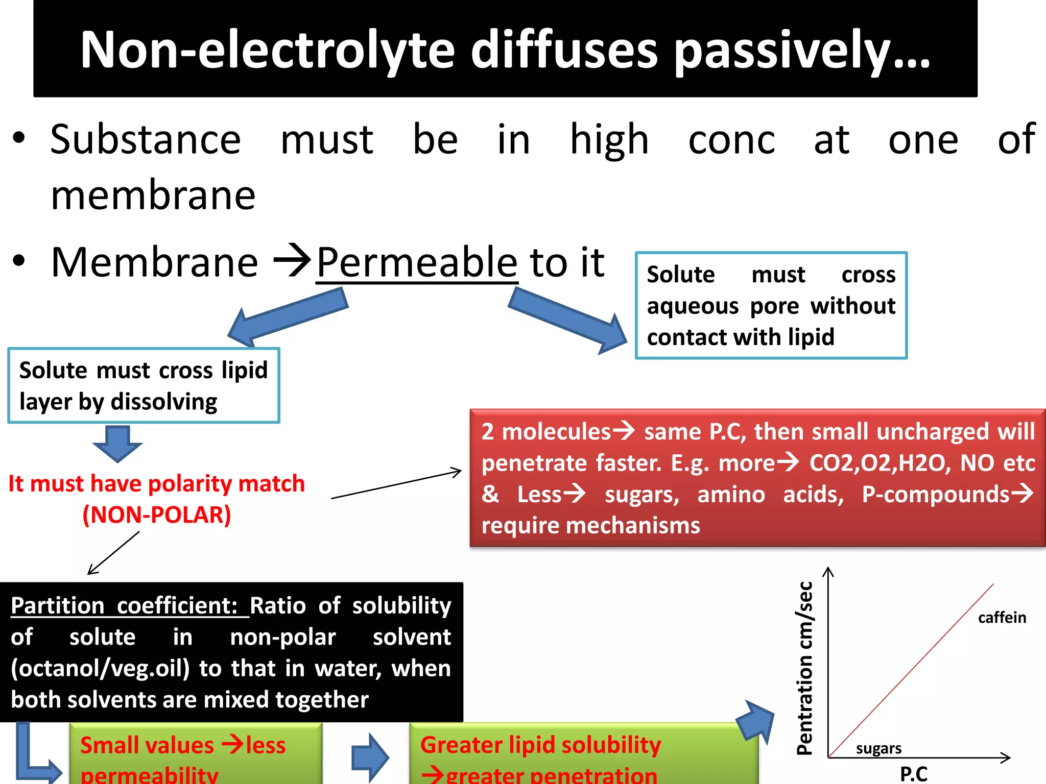 Non-electrolyte diffuses passively…
• Substance must be in high conc at one of
membrane
• Membrane Permeable to it Solute must cross
aqueous pore without
contact with lipid
Solute must cross lipid
layer by dissolving
It must have polarity match
(NON-POLAR)
Partition coefficient: Ratio of solubility
of solute in non-polar solvent
(octanol/veg.oil) to that in water, when
both solvents are mixed together
2 molecules same P.C, then small uncharged will
penetrate faster. E.g. more CO2,O2,H2O, NO etc
& Less sugars, amino acids, P-compounds
require mechanisms
P.C
Pentrationcm/sec
sugars
caffein
Small values less Greater lipid solubility
 