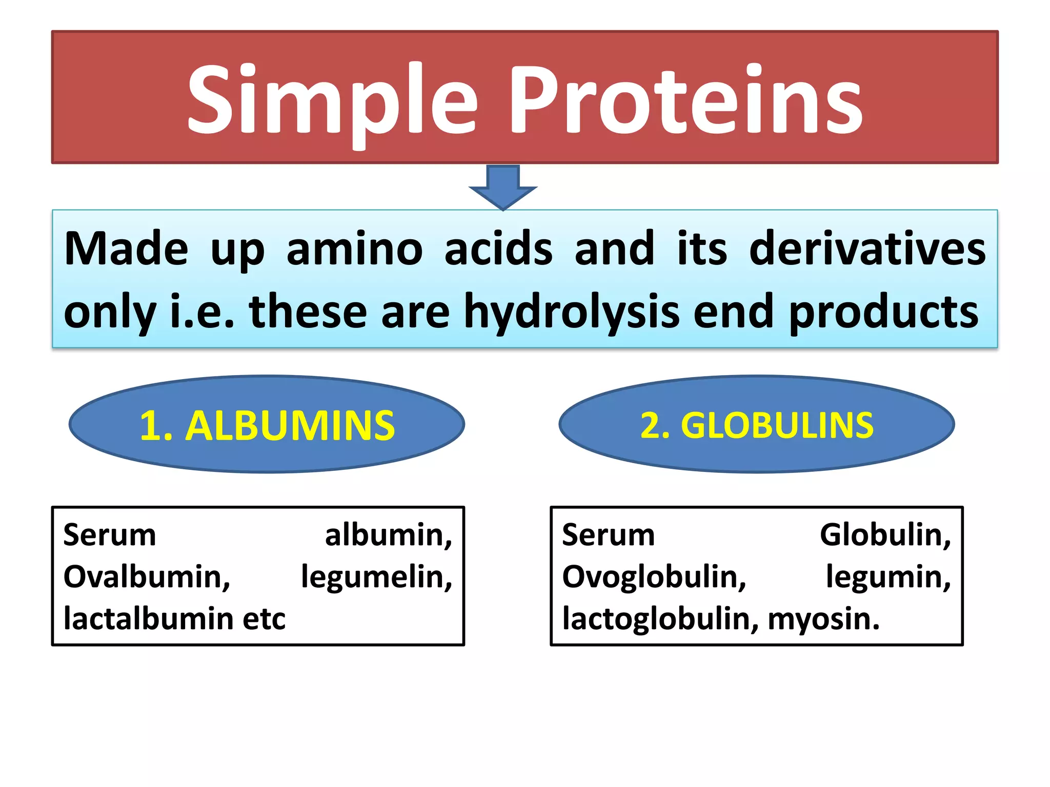 Simple Proteins
Made up amino acids and its derivatives
only i.e. these are hydrolysis end products
1. ALBUMINS 2. GLOBULINS
Serum albumin,
Ovalbumin, legumelin,
lactalbumin etc
Serum Globulin,
Ovoglobulin, legumin,
lactoglobulin, myosin.
 
