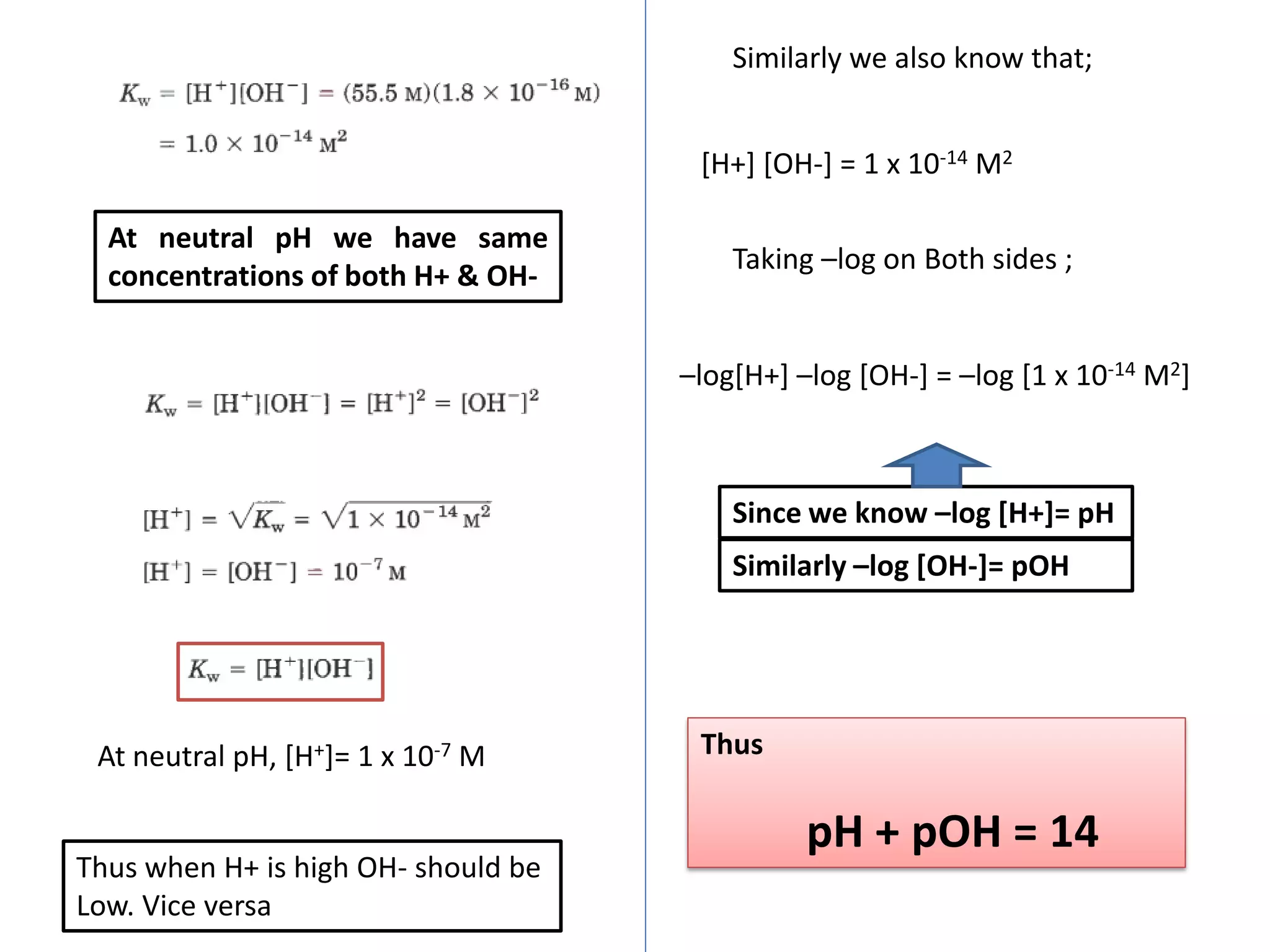 At neutral pH we have same
concentrations of both H+ & OH-
Thus when H+ is high OH- should be
Low. Vice versa
Similarly we also know that;
[H+] [OH-] = 1 x 10-14 M2
Taking –log on Both sides ;
–log[H+] –log [OH-] = –log [1 x 10-14 M2]
Since we know –log [H+]= pH
Thus
pH + pOH = 14
At neutral pH, [H+]= 1 x 10-7 M
Similarly –log [OH-]= pOH
 