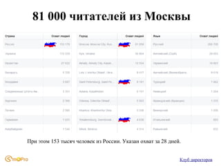 81 000 читателей из Москвы

При этом 153 тысяч человек из России. Указан охват за 28 дней.
Клуб директоров

 