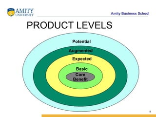 PRODUCT LEVELS Core Benefit Augmented Potential Expected Basic 