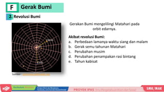 Gerak Bumi
F
Gerakan Bumi mengelilingi Matahari pada
orbit edarnya.
Akibat revolusi Bumi:
a. Perbedaan lamanya waktu siang dan malam
b. Gerak semu tahunan Matahari
c. Perubahan musim
d. Perubahan penampakan rasi bintang
e. Tahun kabisat
Sumber : commons.wikimedia.org
2. Revolusi Bumi
 