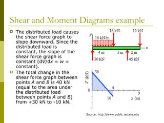 Shear and Moment Diagrams example
 The distributed load causes
the shear force graph to
slope downward. Since the
distributed load is
constant, the slope of the
shear force graph is
constant (dV/dx = w =
constant).
 The total change in the
shear force graph between
points A and B is 40 kN
(equal to the area under
the distributed load
between points A and B)
from +30 kN to -10 kN.
Source: http://www.public.iastate.edu
 