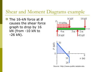 Shear and Moment Diagrams example
 The 16-kN force at B
causes the shear force
graph to drop by 16
kN (from -10 kN to
-26 kN).
Source: http://www.public.iastate.edu
 