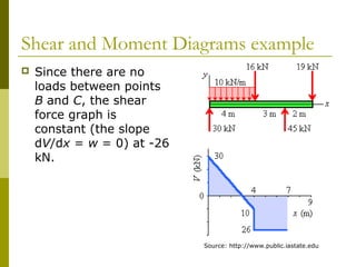 Shear and Moment Diagrams example
 Since there are no
loads between points
B and C, the shear
force graph is
constant (the slope
dV/dx = w = 0) at -26
kN.
Source: http://www.public.iastate.edu
 