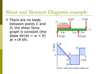 Shear and Moment Diagrams example
 There are no loads
between points C and
D, the shear force
graph is constant (the
slope dV/dx = w = 0)
at +19 kN.
Source: http://www.public.iastate.edu
 