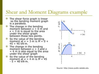 Shear and Moment Diagrams example
 The shear force graph is linear
so the bending moment graph
is a parabola.
 The change in the bending
moment between x = 0 m and
x = 3 m is equal to the area
under the shear graph
between those two points.
 So the value of the bending
moment at x = 3 m is M = 0 +
45 = 45 kN·m.
 The change in the bending
moment between x = 3 and x
= 4 m is also equal to the area
under the shear graph
 So the value of the bending
moment at x = 4 m is M = 45
- 5 = 40 kN·m.
Source: http://www.public.iastate.edu
 