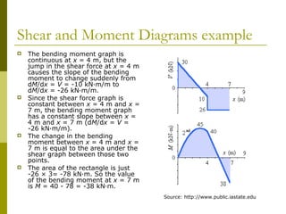Shear and Moment Diagrams example
 The bending moment graph is
continuous at x = 4 m, but the
jump in the shear force at x = 4 m
causes the slope of the bending
moment to change suddenly from
dM/dx = V = -10 kN·m/m to
dM/dx = -26 kN·m/m.
 Since the shear force graph is
constant between x = 4 m and x =
7 m, the bending moment graph
has a constant slope between x =
4 m and x = 7 m (dM/dx = V =
-26 kN·m/m).
 The change in the bending
moment between x = 4 m and x =
7 m is equal to the area under the
shear graph between those two
points.
 The area of the rectangle is just
-26 × 3= -78 kN·m. So the value
of the bending moment at x = 7 m
is M = 40 - 78 = -38 kN·m.
Source: http://www.public.iastate.edu
 