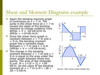 Shear and Moment Diagrams example
 Again the bending moment graph
is continuous at x = 7 m. The
jump in the shear force at x = 7 m
causes the slope of the bending
moment to change suddenly from
dM/dx = V = -26 kN·m/m to
dM/dx = +19 kN·m/m.
 Since the shear force graph is
constant between x = 7 m and x
= 9 m, the bending moment
graph has a constant slope
between x = 7 m and x = 9 m
(dM/dx = V = +19 kN·m/m).
 The change in the bending
moment between x = 7 m and x =
9 m is equal to the area under the
shear graph between those two
points. The area of the rectangle
is just M = (+19 × 2) = +38
kN·m. So the value of the bending
moment at x = 7 m is M = -38 +
38 = 0 kN·m.
Source: http://www.public.iastate.edu
 