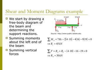 Shear and Moment Diagrams example
 We start by drawing a
free-body diagram of
the beam and
determining the
support reactions.
 Summing moments
about the left end of
the beam
 Summing vertical
forces
[ ] ( ) ( )
kNR
RcM
c
A
45
019916410427
=⇒
=−−⋅−=∑
Source: http://www.public.iastate.edu
( )
kNR
RRF
A
CA
30
01916104
=⇒
=−−⋅−+=∑
[ ] ( ) ( )
kNR
RcM
c
A
45
019916410427
=⇒
=−−⋅−=∑
 