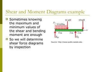 Shear and Moment Diagrams example
 Sometimes knowing
the maximum and
minimum values of
the shear and bending
moment are enough
 So we will determine
shear force diagrams
by inspection
Source: http://www.public.iastate.edu
 