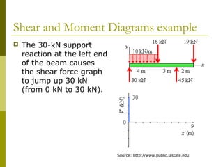 Shear and Moment Diagrams example
 The 30-kN support
reaction at the left end
of the beam causes
the shear force graph
to jump up 30 kN
(from 0 kN to 30 kN).
Source: http://www.public.iastate.edu
 