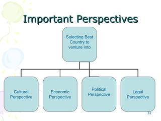 Important PerspectivesImportant Perspectives
Selecting Best
Country to
venture into
Cultural
Perspective
Economic
Perspective
Legal
Perspective
Political
Perspective
32
 