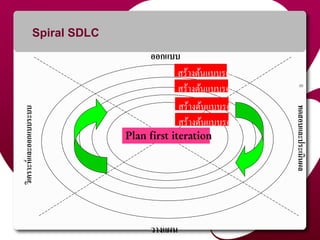 6
Spiral SDLC
Plan first iteration
ออกแบบ
วางแผน
ทดสอบและประเมินผล
วิเคราะห์และออกแบบระบบ
สร้างต้นแบบรอบที่ 4
สร้างต้นแบบรอบที่ 3
สร้างต้นแบบรอบที่ 2
สร้างต้นแบบรอบที่ 1
 