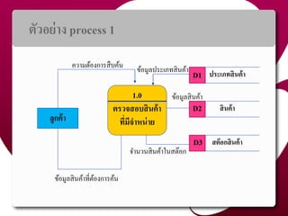 ตัวอย่ำง process 1
ลูกค้ำ
1.0
ตรวจสอบสินค้ำ
ที่มีจำหน่ำย
สินค้ำ
สต๊อกสินค้ำ
ข้อมูลประเภทสินค้ำ
ข้อมูลสินค้ำ
จำนวนสินค้ำในสต๊อก
ควำมต้องกำรสืบค้น
ข้อมูลสินค้ำที่ต้องกำรค้น
ประเภทสินค้ำD1
12
D2
D3
 