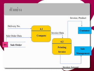 ตัวอย่ำง
Customer4.1
Compute
Sale Order
Delivery No.
Invoice Data
Sale Order Data
4.2
Printing
Invoice
Invoice, Product
Sale
Management
Invoice Amount
D1
14
 