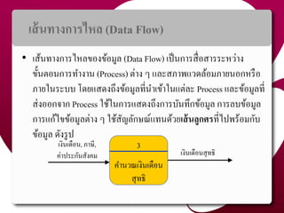 เส้นทำงกำรไหล (Data Flow)
• เส้นทำงกำรไหลของข้อมูล (Data Flow) เป็นกำรสื่อสำรระหว่ำง
ขั้นตอนกำรทำงำน (Process) ต่ำง ๆ และสภำพแวดล้อมภำยนอกหรือ
ภำยในระบบ โดยแสดงถึงข้อมูลที่นำเข้ำในแต่ละ Process และข้อมูลที่
ส่งออกจำก Process ใช้ในกำรแสดงถึงกำรบันทึกข้อมูล กำรลบข้อมูล
กำรแก้ไขข้อมูลต่ำง ๆ ใช้สัญลักษณ์แทนด้วยเส้นลูกศรที่ไปพร้อมกับ
ข้อมูล ดังรูป
19
3
คำนวณเงินเดือน
สุทธิ
เงินเดือน, ภำษี,
ค่ำประกันสังคม เงินเดือนสุทธิ
 