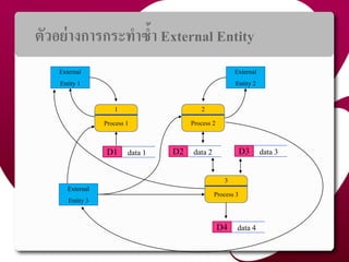 ตัวอย่ำงกำรกระทำซ้ำ External Entity
External
Entity 1
23
1
Process 1
External
Entity 2
External
Entity 3
data 1D1
2
Process 2
data 3D3data 2D2
data 4D4
3
Process 3
 