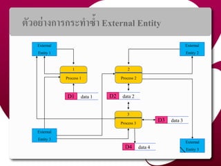 ตัวอย่ำงกำรกระทำซ้ำ External Entity
External
Entity 1
24
1
Process 1
External
Entity 2
External
Entity 3
data 1D1
2
Process 2
data 3D3
data 2D2
data 4D4
3
Process 3
External
Entity 3
 
