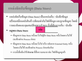 แหล่งจัดเก็บข้อมูล (Data Store)
• แหล่งจัดเก็บข้อมูล (Data Store) เป็นแหล่งเก็บ / บันทึกข้อมูล
เปรียบเสมือนคลังสินค้ำ (เทียบเท่ำกับไฟล์ข้อมูล และฐำนข้อมูล) โดยมี
รำยละเอียดและคุณสมบัติเฉพำะตัวของ สิ่งที่ต้องกำรเก็บ / บันทึก
• กฎของ Data Store
– ข้อมูลจำก Data Store หนึ่งจะวิ่งไปสู่อีก Data Store หนึ่งโดยตรงไม่ได้
(จะต้องผ่ำน Process ก่อน)
– ข้อมูลจำก Data Store หนึ่งจะวิ่งไป หรือ กลับจำก External Entity หนึ่ง
โดยตรงไม่ได้ (จะต้องผ่ำน Process ก่อนเช่นกัน)
– กำรตั้งชื่อต้องใช้ คำนำม ที่สื่อควำมหมำย เช่น ไฟล์ข้อมูลลูกค้ำ
รหัส
25
 