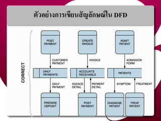 ตัวอย่ำงกำรเขียนสัญลักษณ์ใน DFD
29
 
